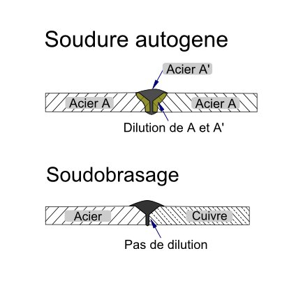 110629-Soudage-Atogene-et-Soudobrasage