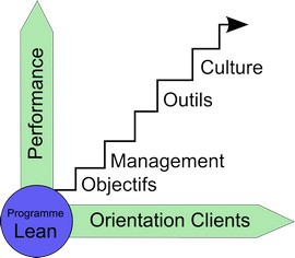 Programme-Lean